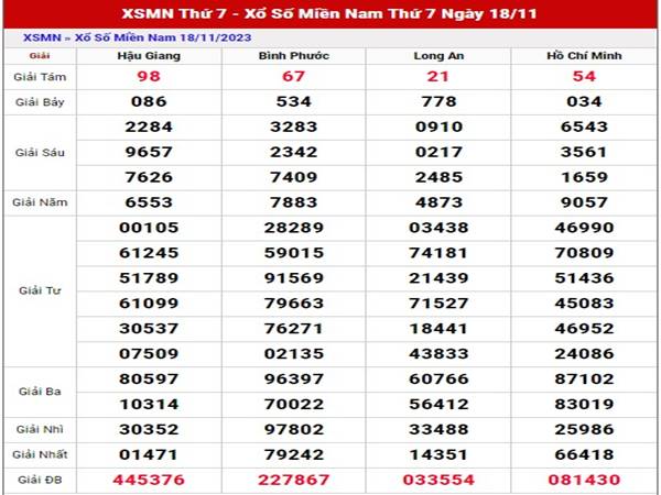 Phân tích SX Miền Nam ngày 25/11/2023 dự đoán SXMN thứ 7