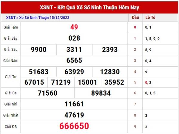 Phân tích KQXS Ninh Thuận ngày 22/12/2023 thứ 6 hôm nay